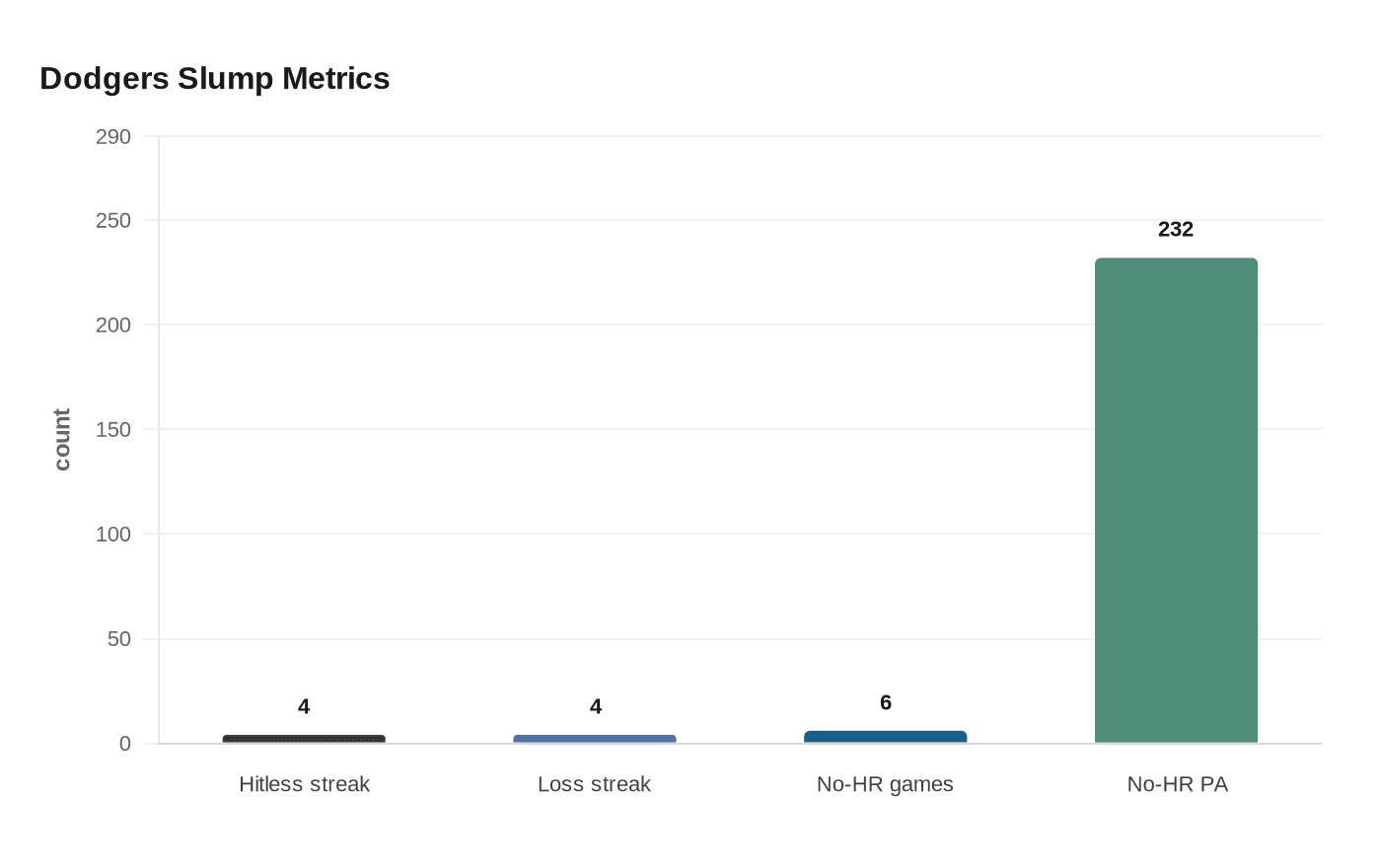 Dodgers Slump Metrics