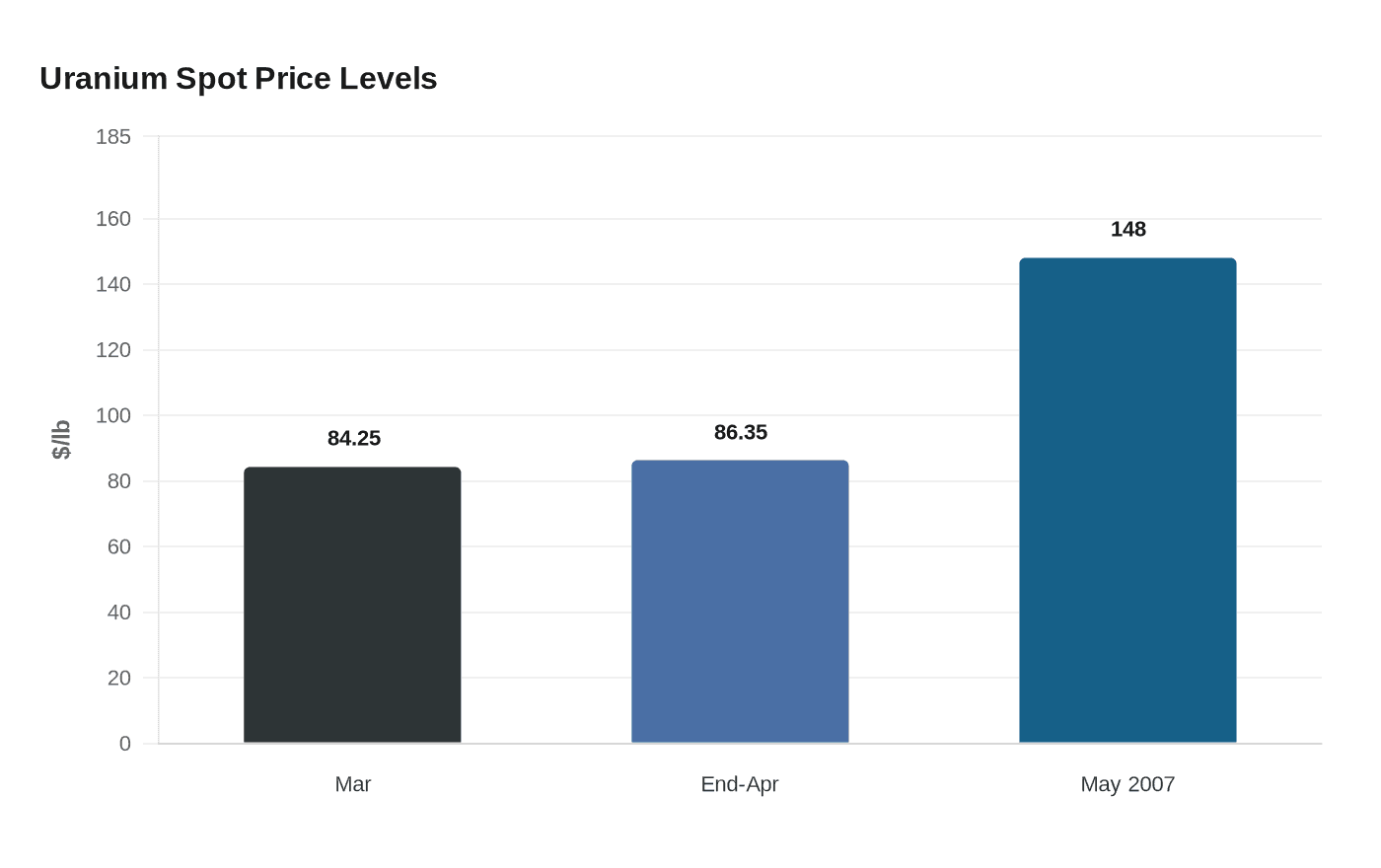 Uranium Spot Price Levels