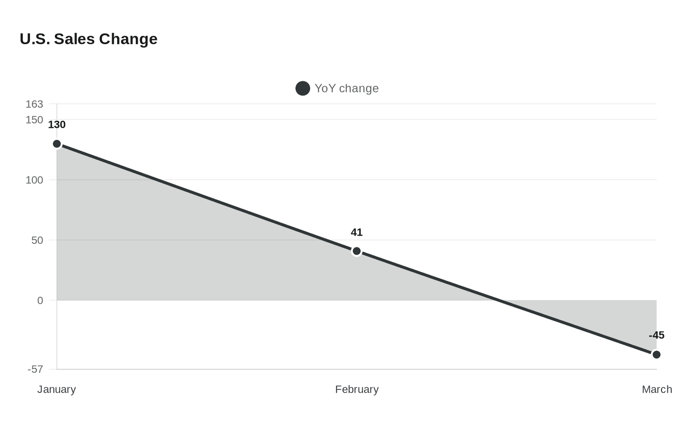 U.S. Sales Change