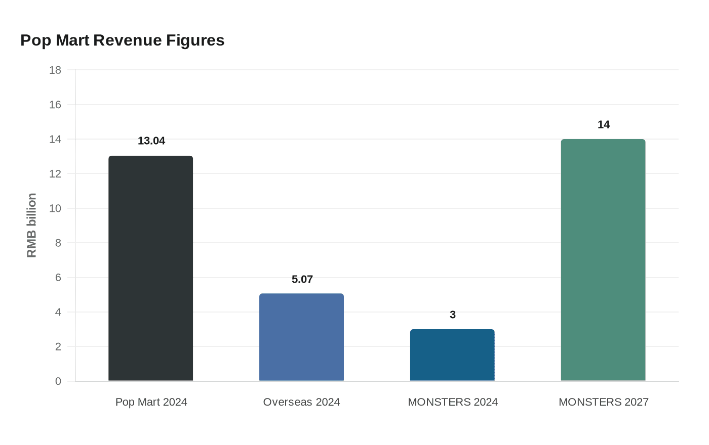 Pop Mart Revenue Figures