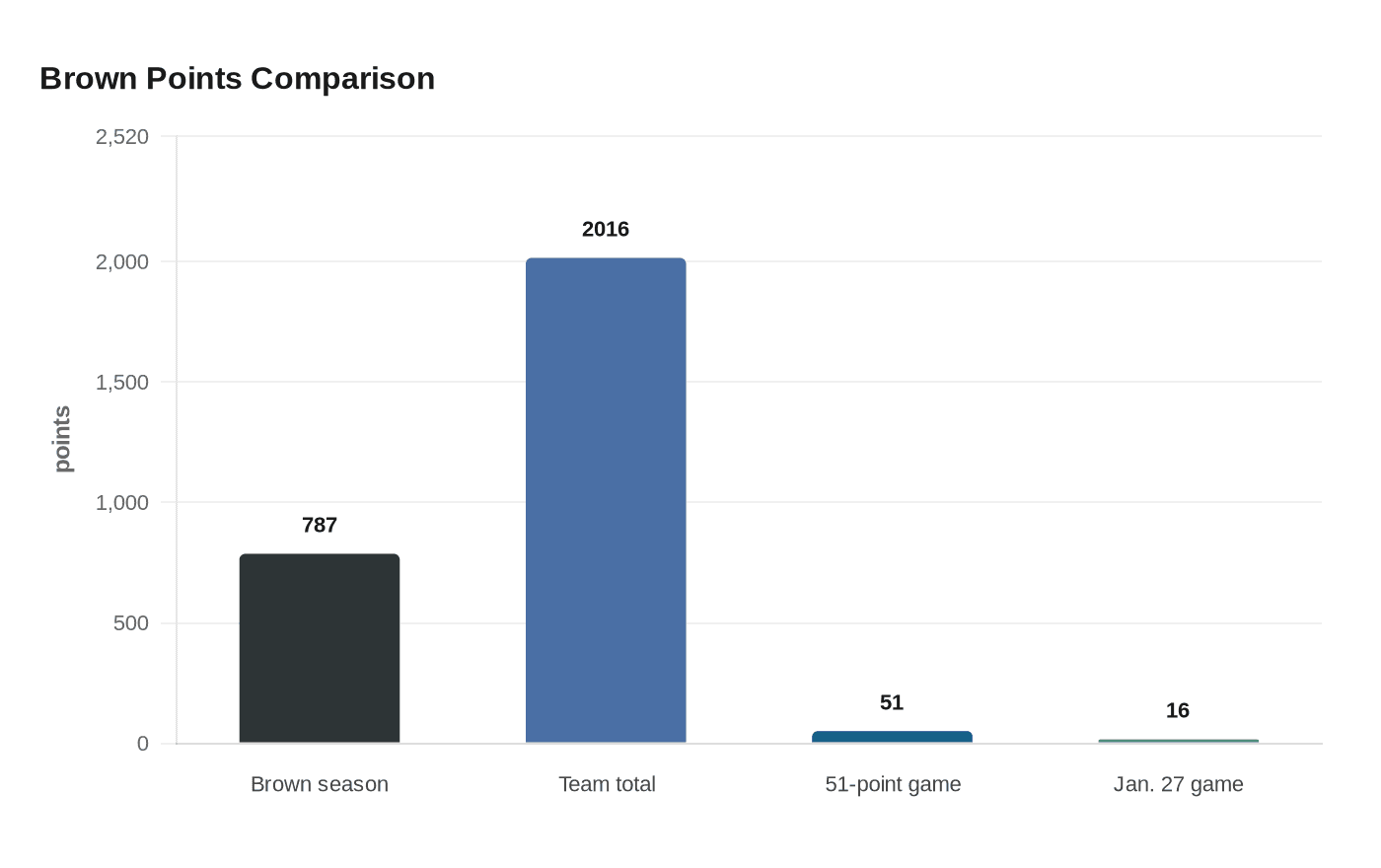 Brown Points Comparison