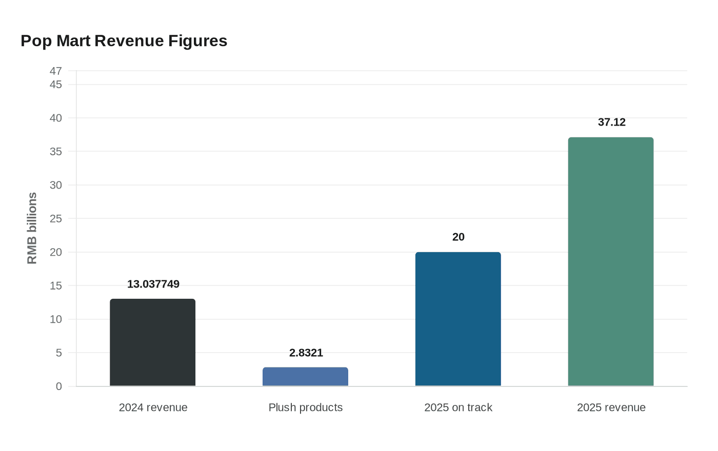 Pop Mart Revenue Figures