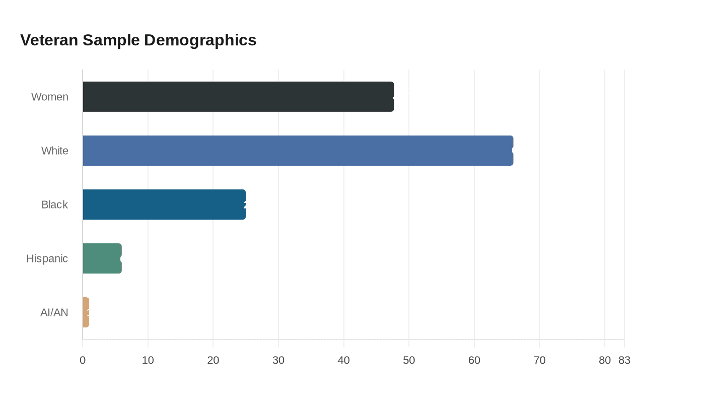 Veteran Sample Demographics
