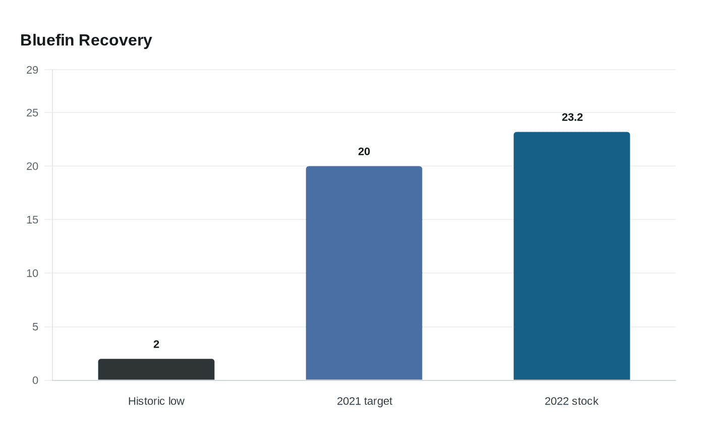 Bluefin Recovery