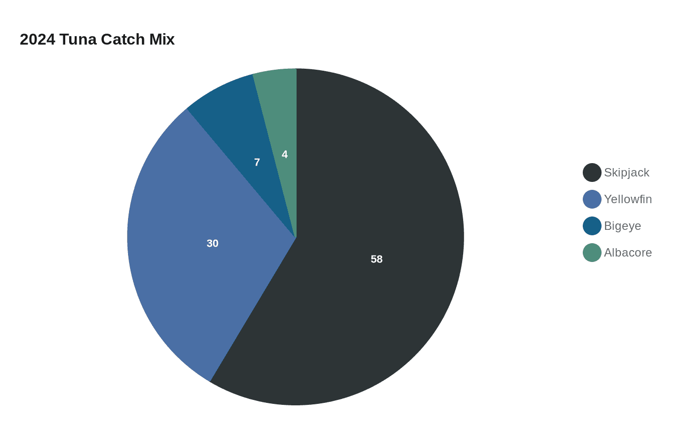 2024 Tuna Catch Mix