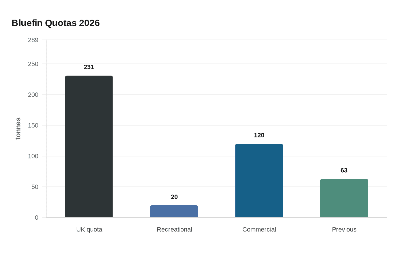 Bluefin Quotas 2026