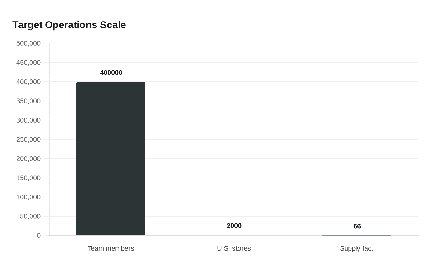 Target Operations Scale