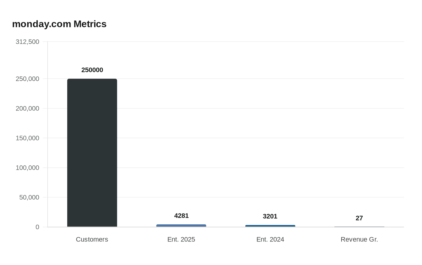 monday.com Metrics