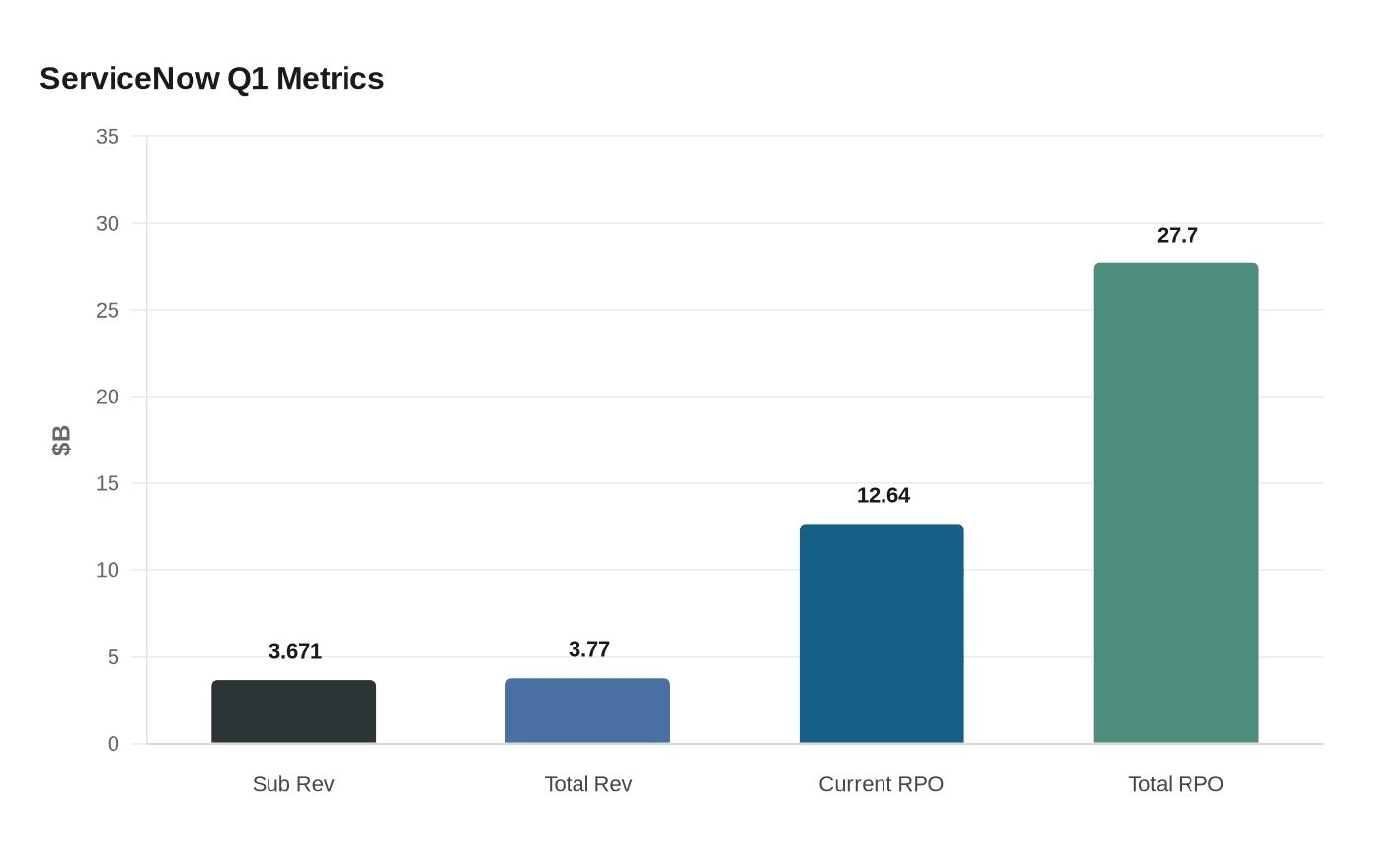 ServiceNow Q1 Metrics