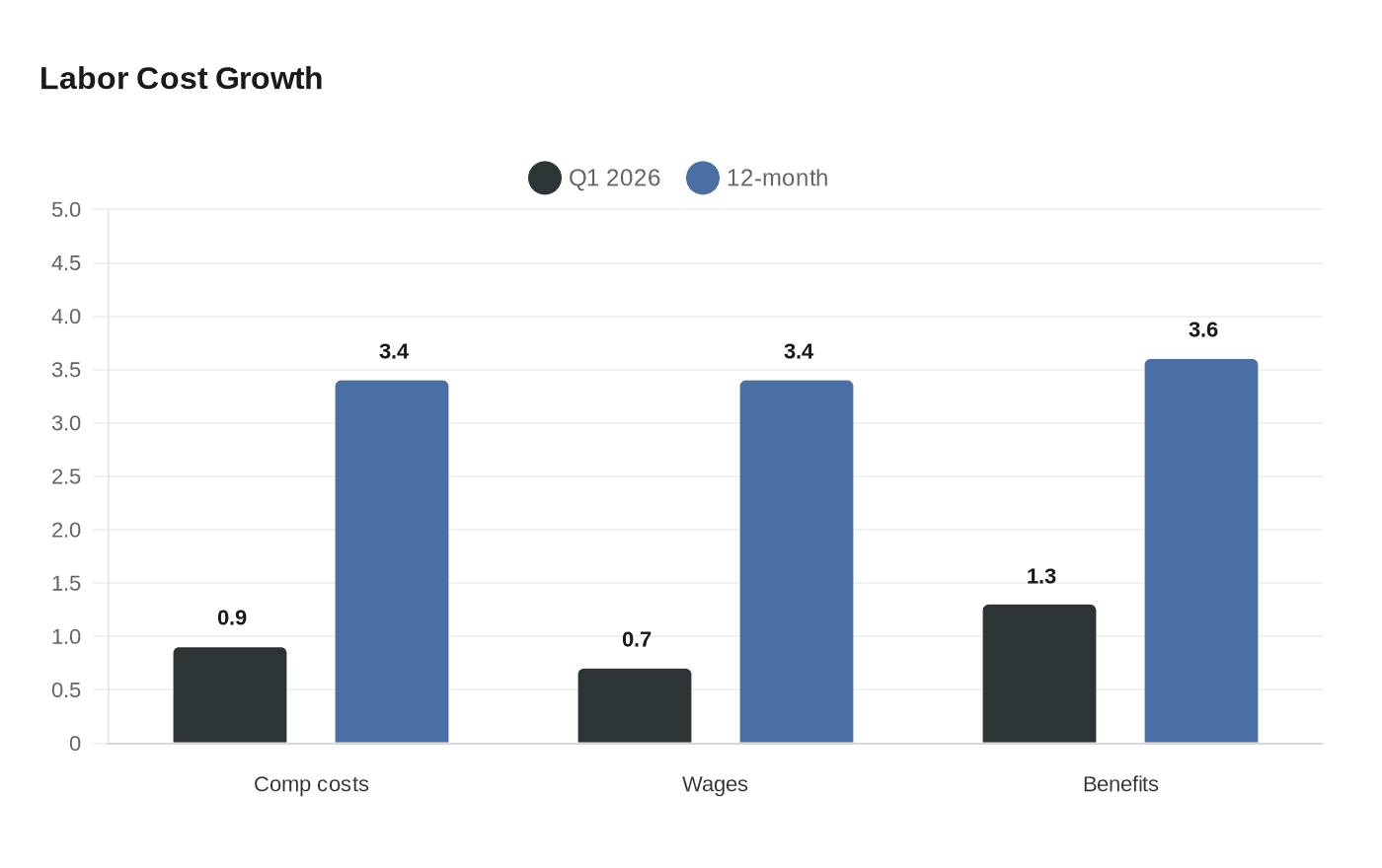 Labor Cost Growth