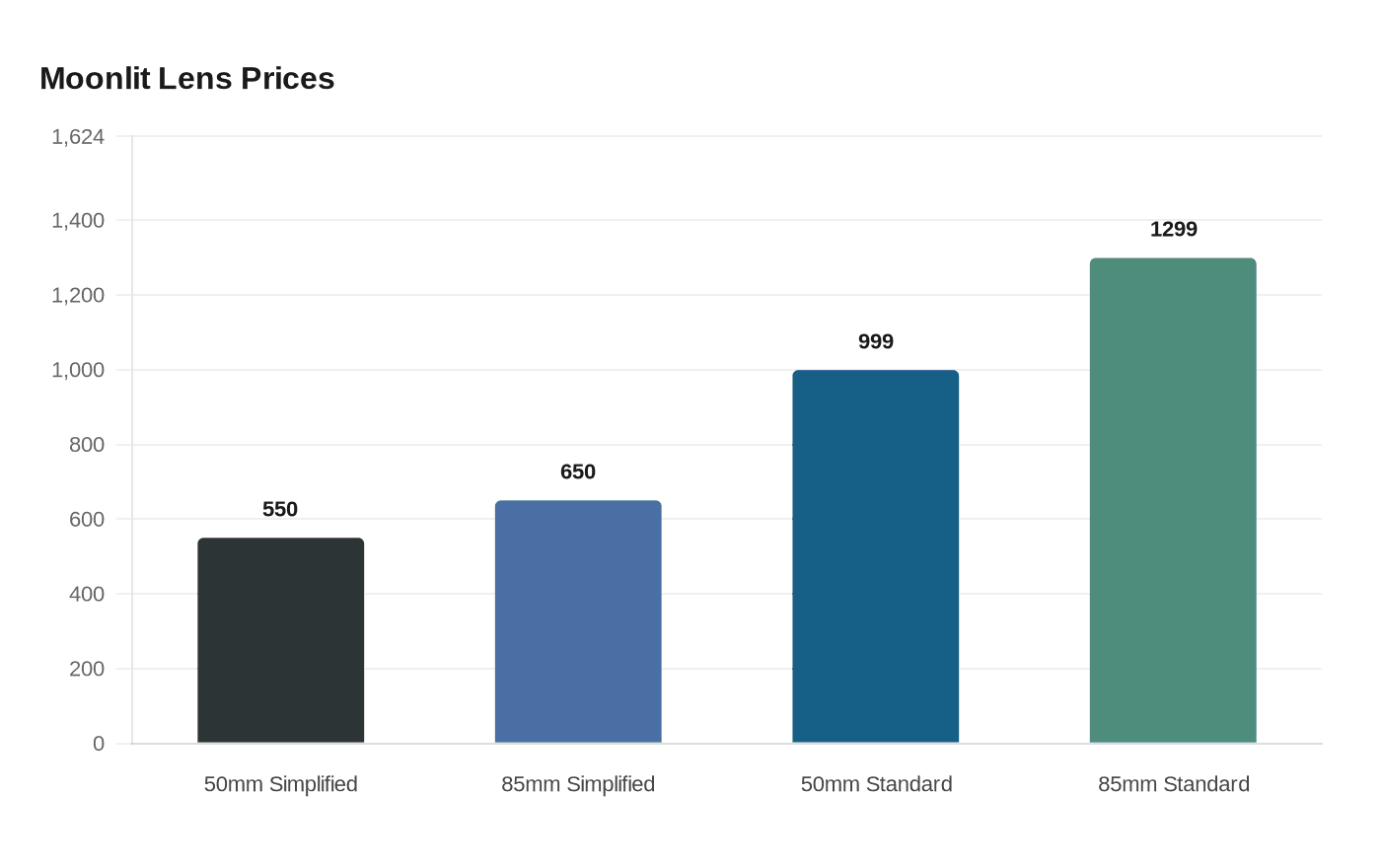 Moonlit Lens Prices