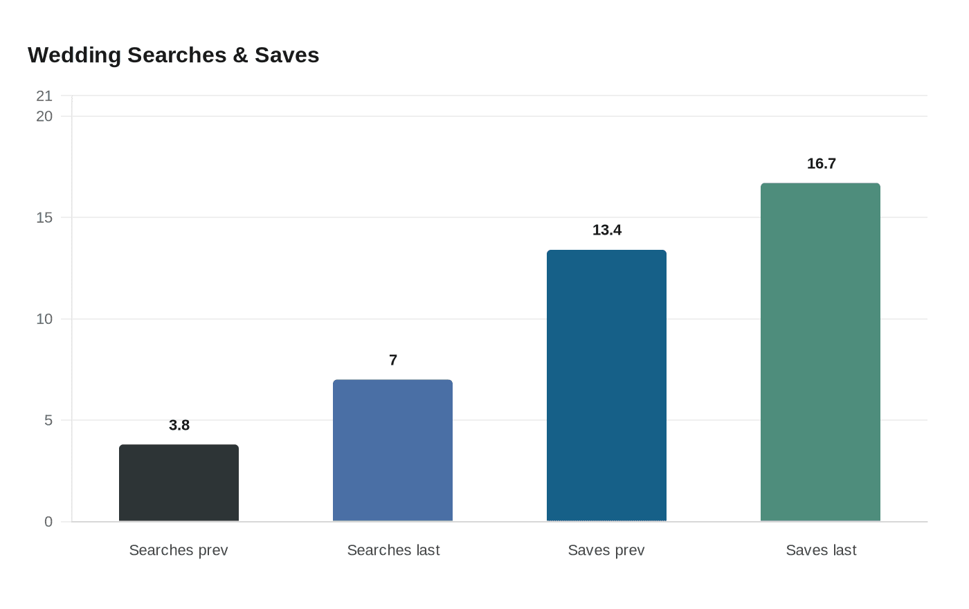 Wedding Searches & Saves