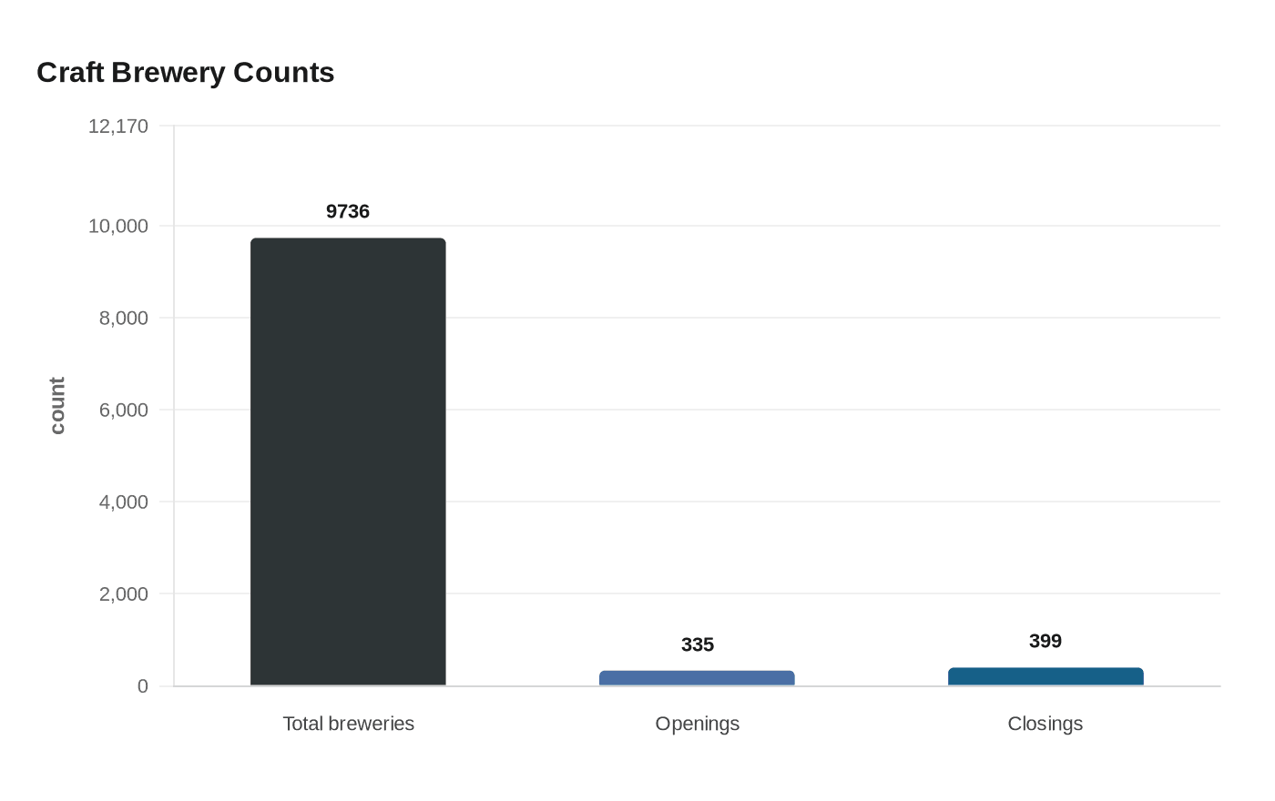 Craft Brewery Counts