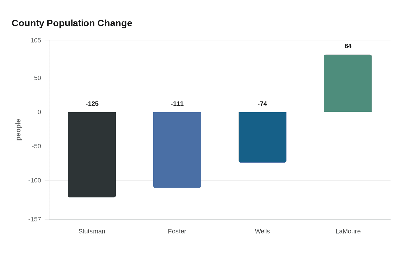 County Population Change