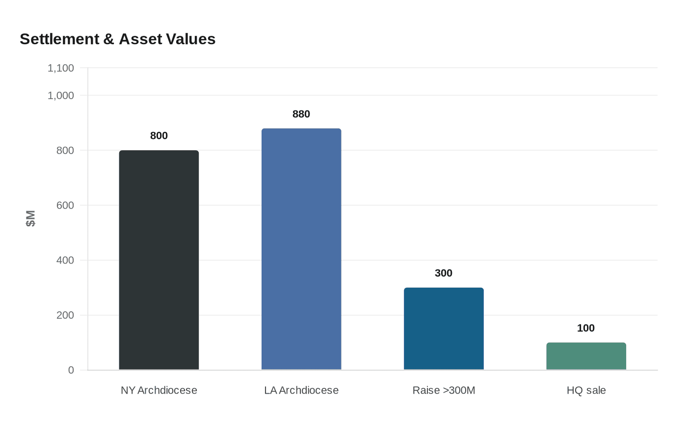 Settlement & Asset Values