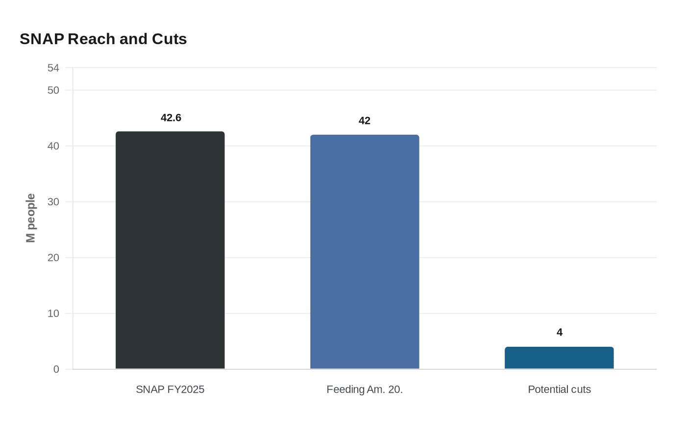 SNAP Reach and Cuts