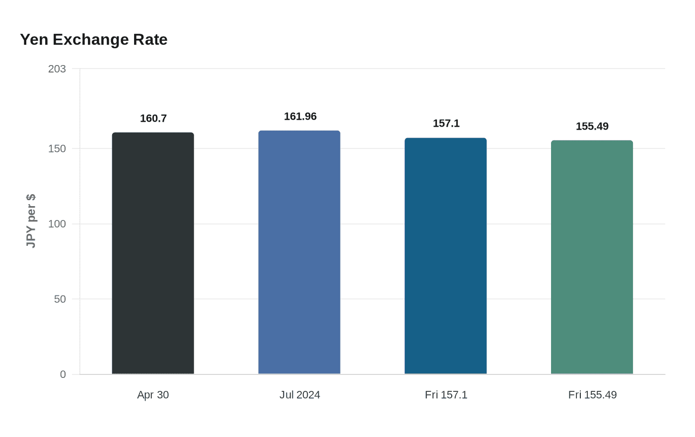 Yen Exchange Rate