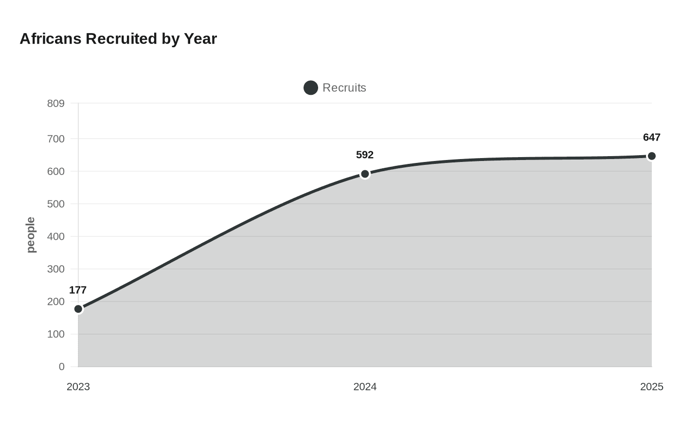 Africans Recruited by Year