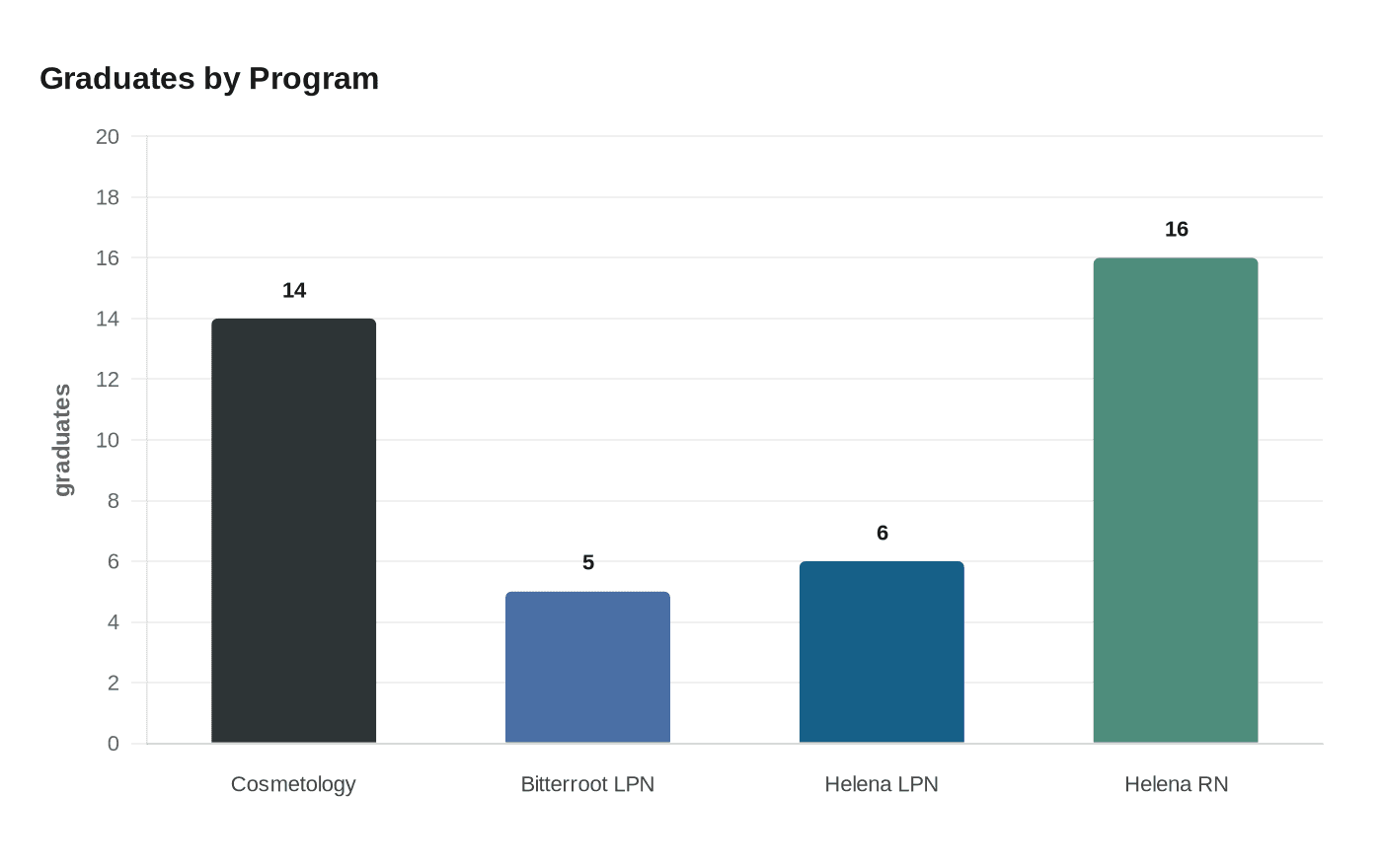 Graduates by Program