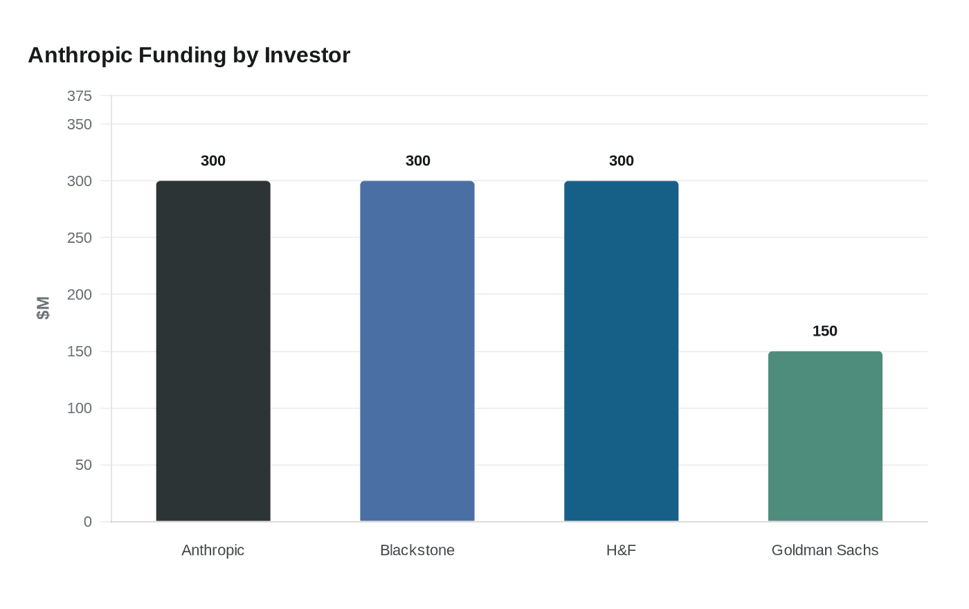 Anthropic Funding by Investor