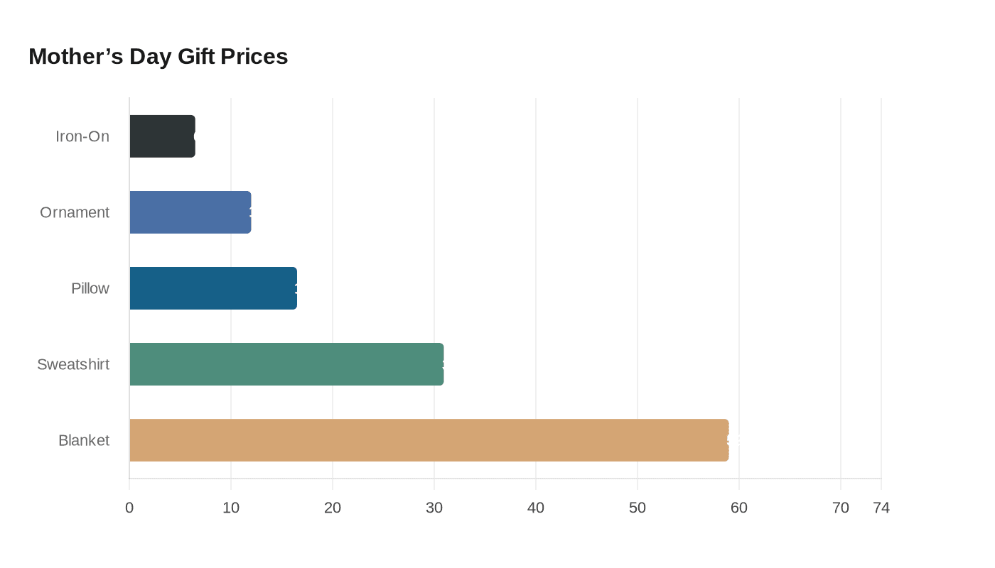 Mother’s Day Gift Prices