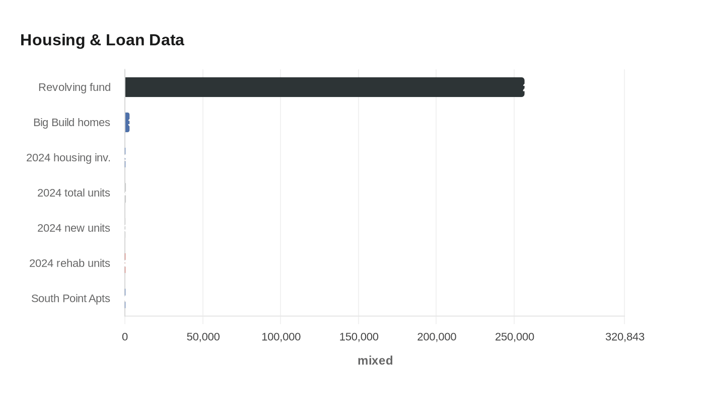 Housing & Loan Data