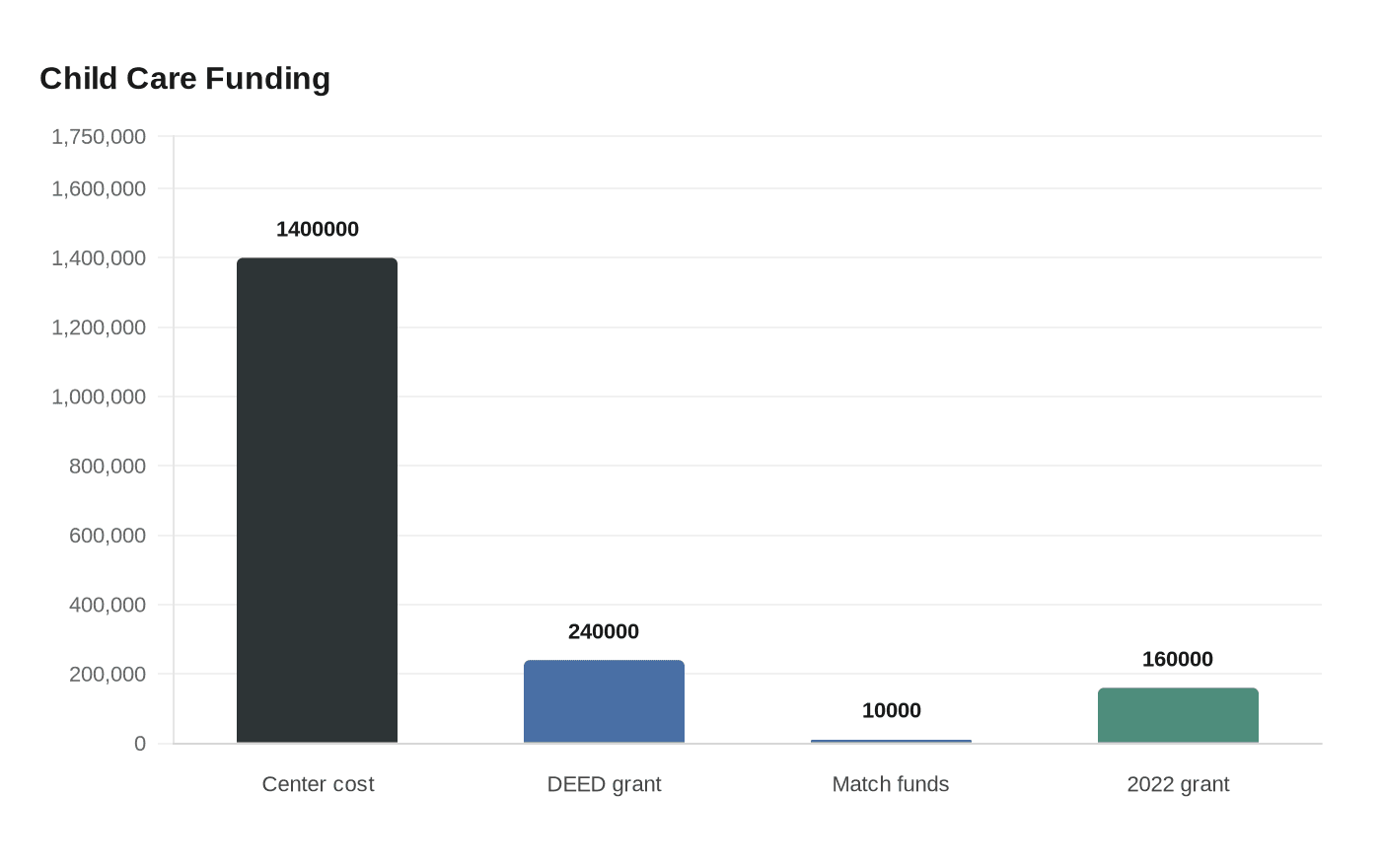 Child Care Funding