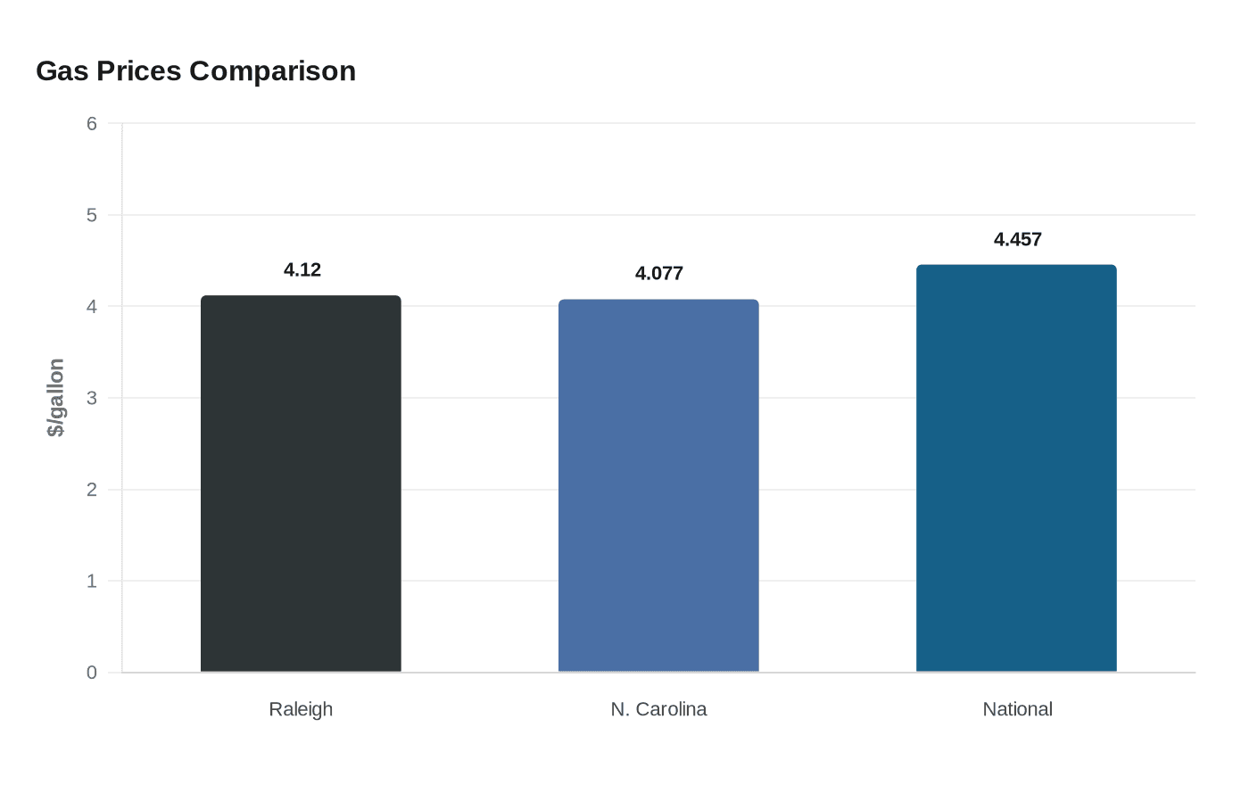 Gas Prices Comparison