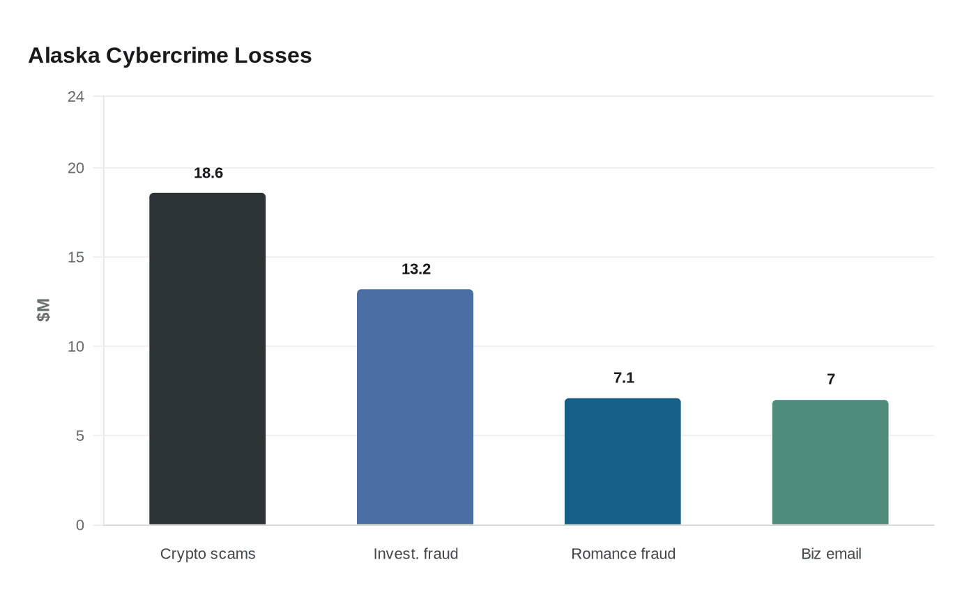Alaska Cybercrime Losses