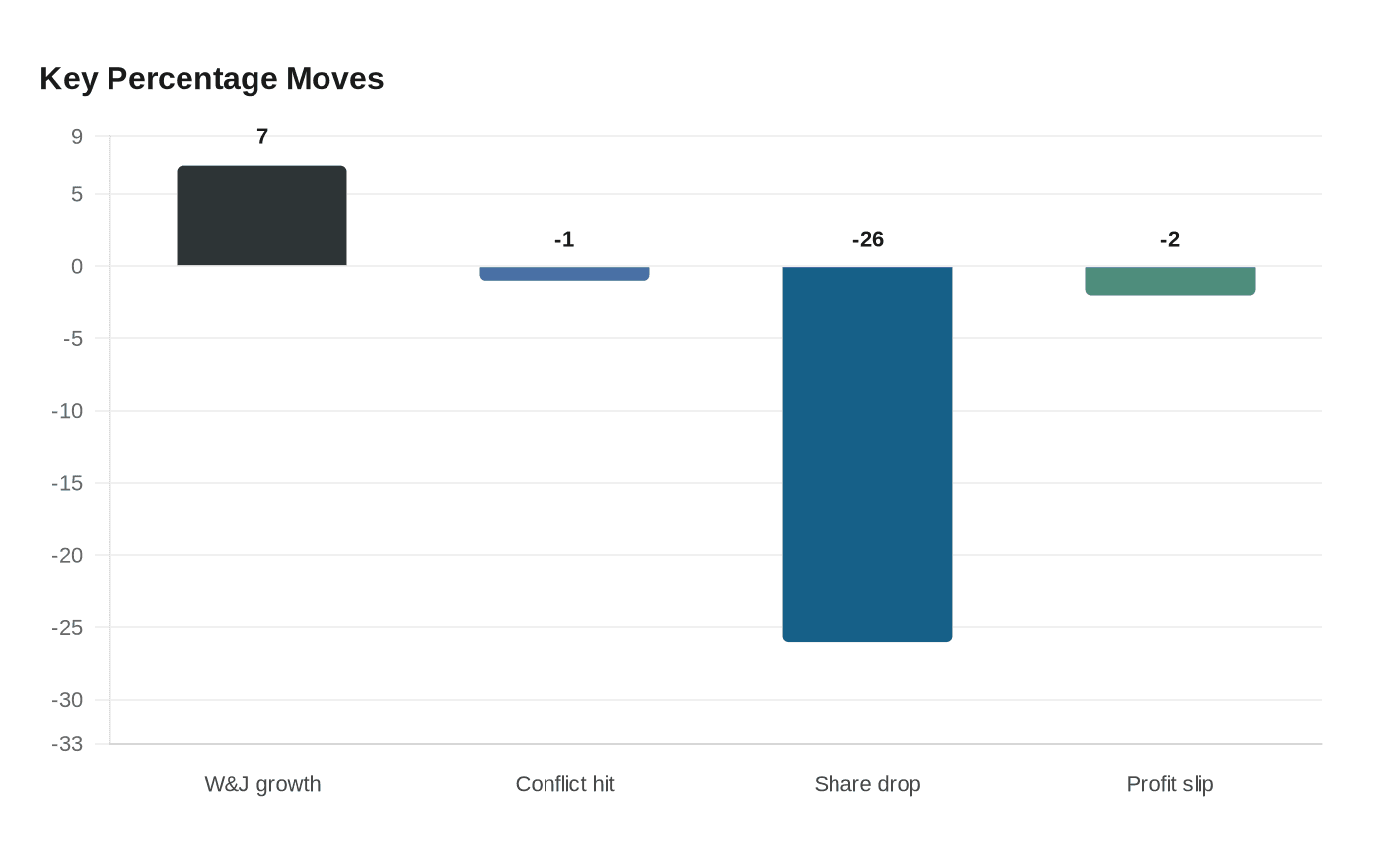 Key Percentage Moves