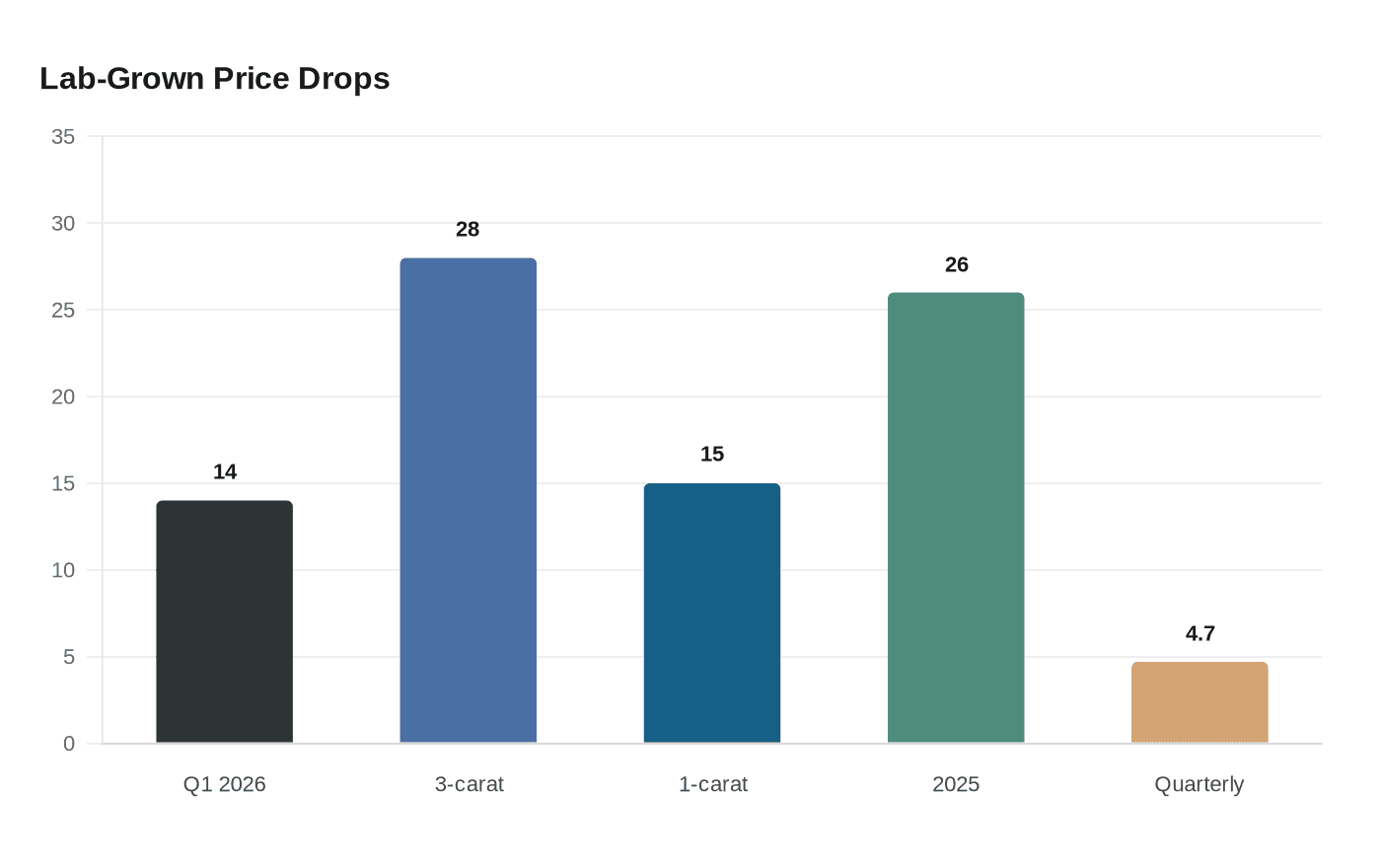 Lab-Grown Price Drops