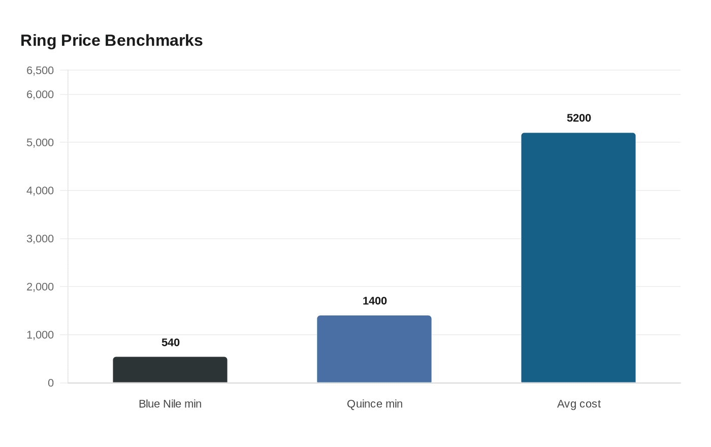 Ring Price Benchmarks