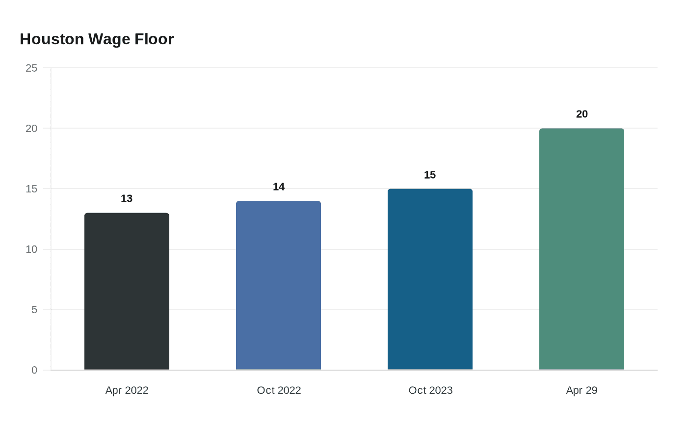 Houston Wage Floor