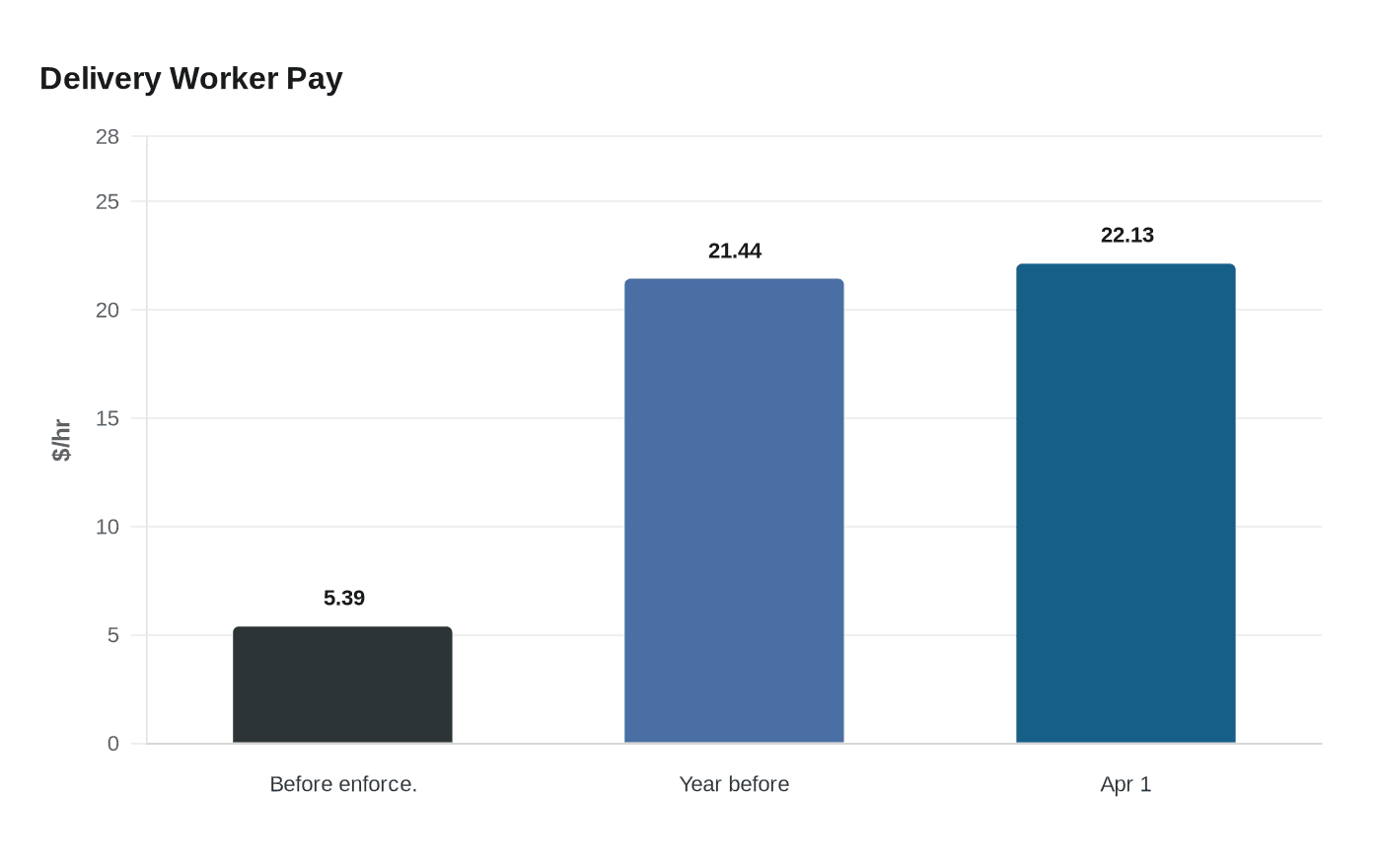Delivery Worker Pay