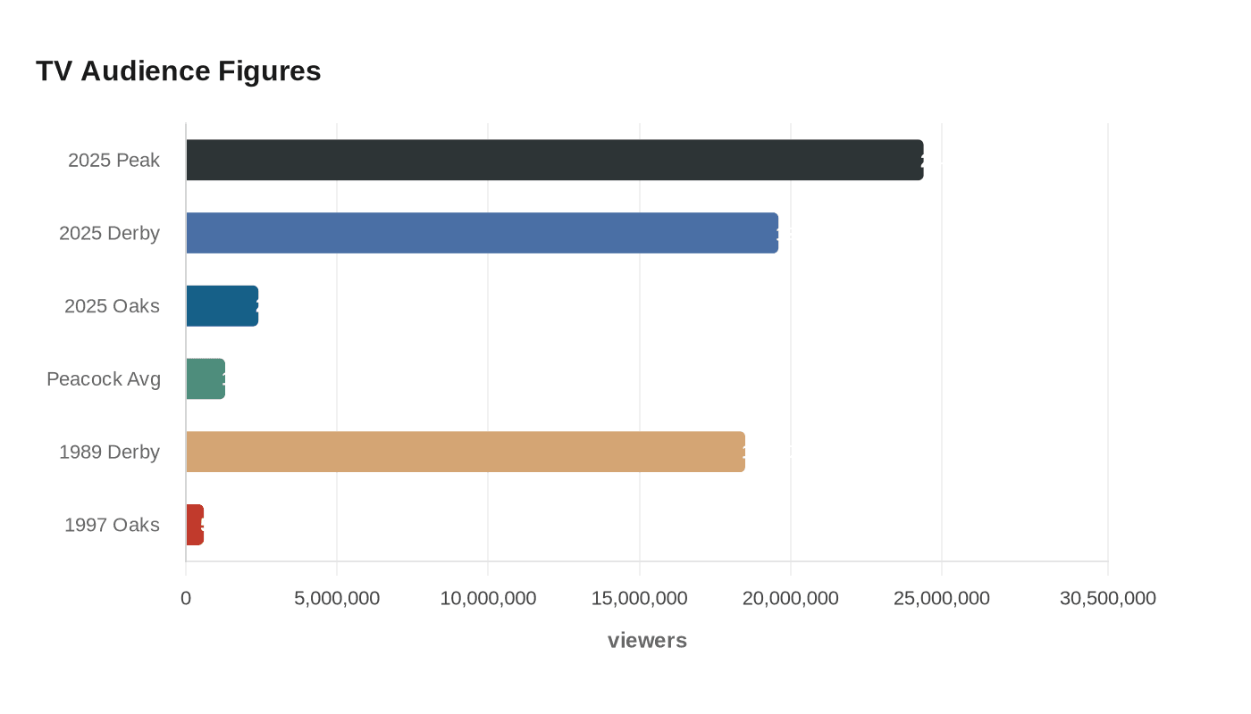 TV Audience Figures