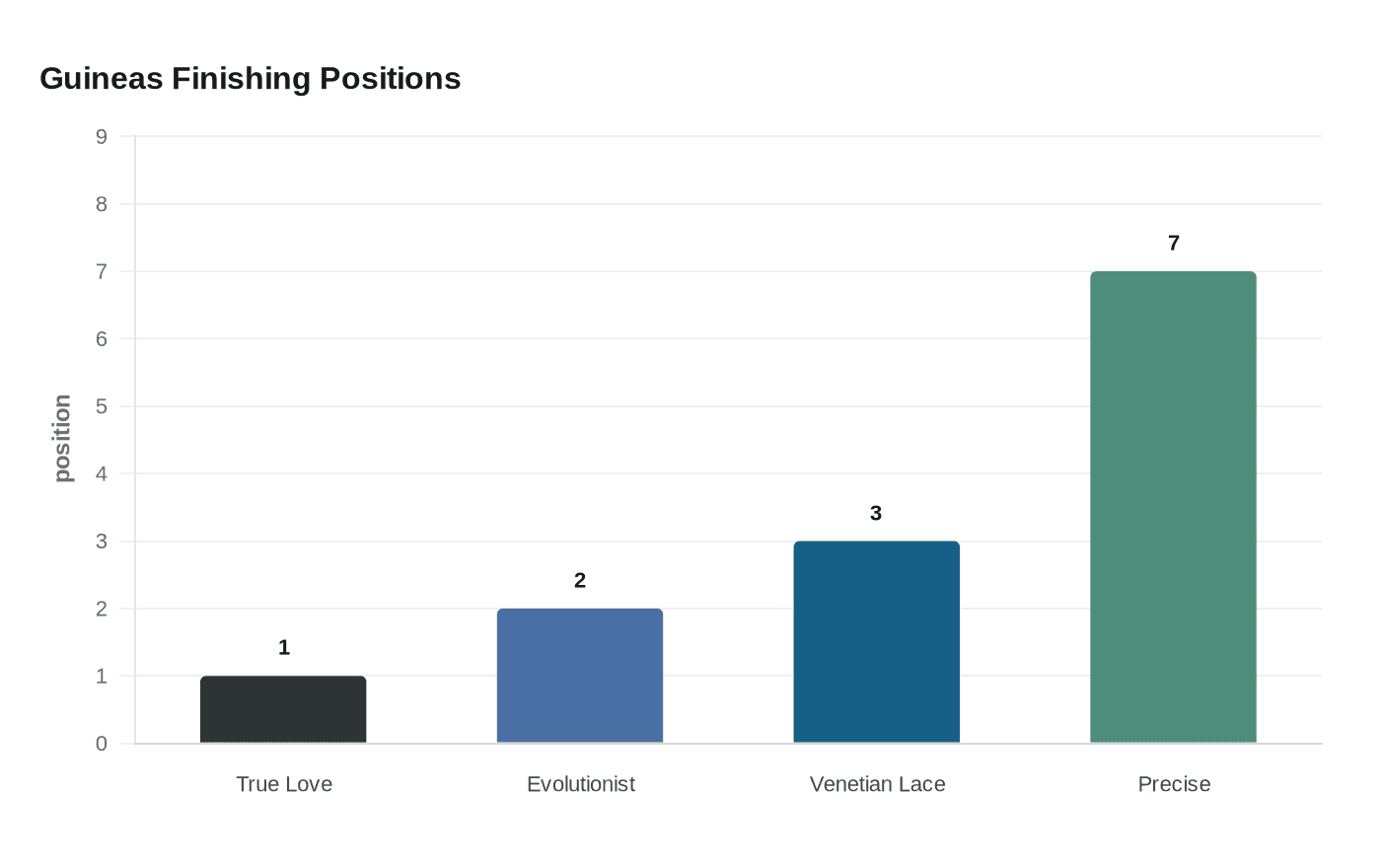 Guineas Finishing Positions