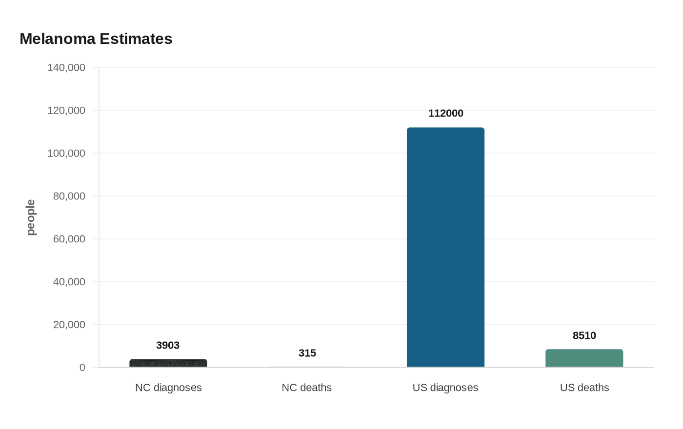Melanoma Estimates
