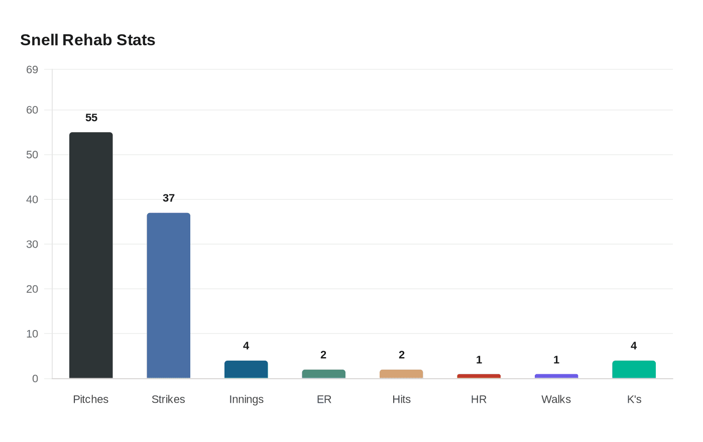 Snell Rehab Stats