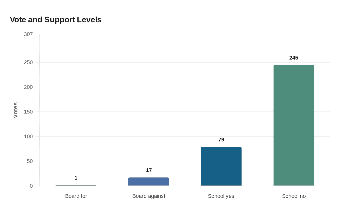 Vote and Support Levels