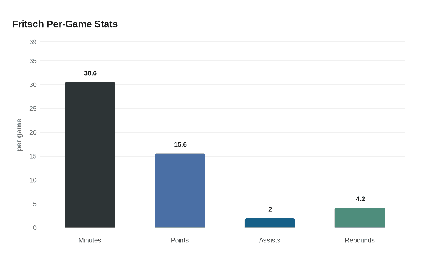 Fritsch Per-Game Stats