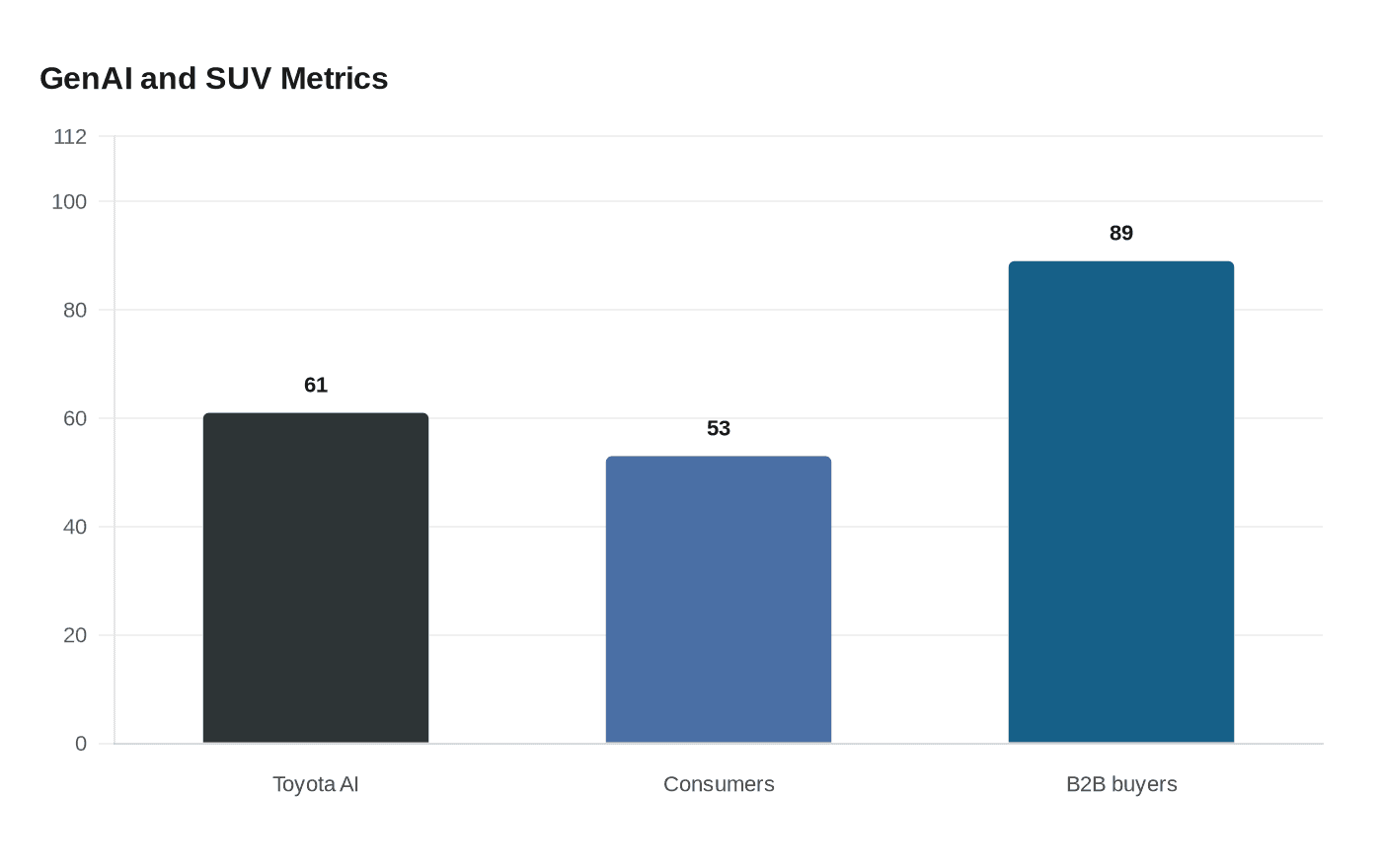 GenAI and SUV Metrics