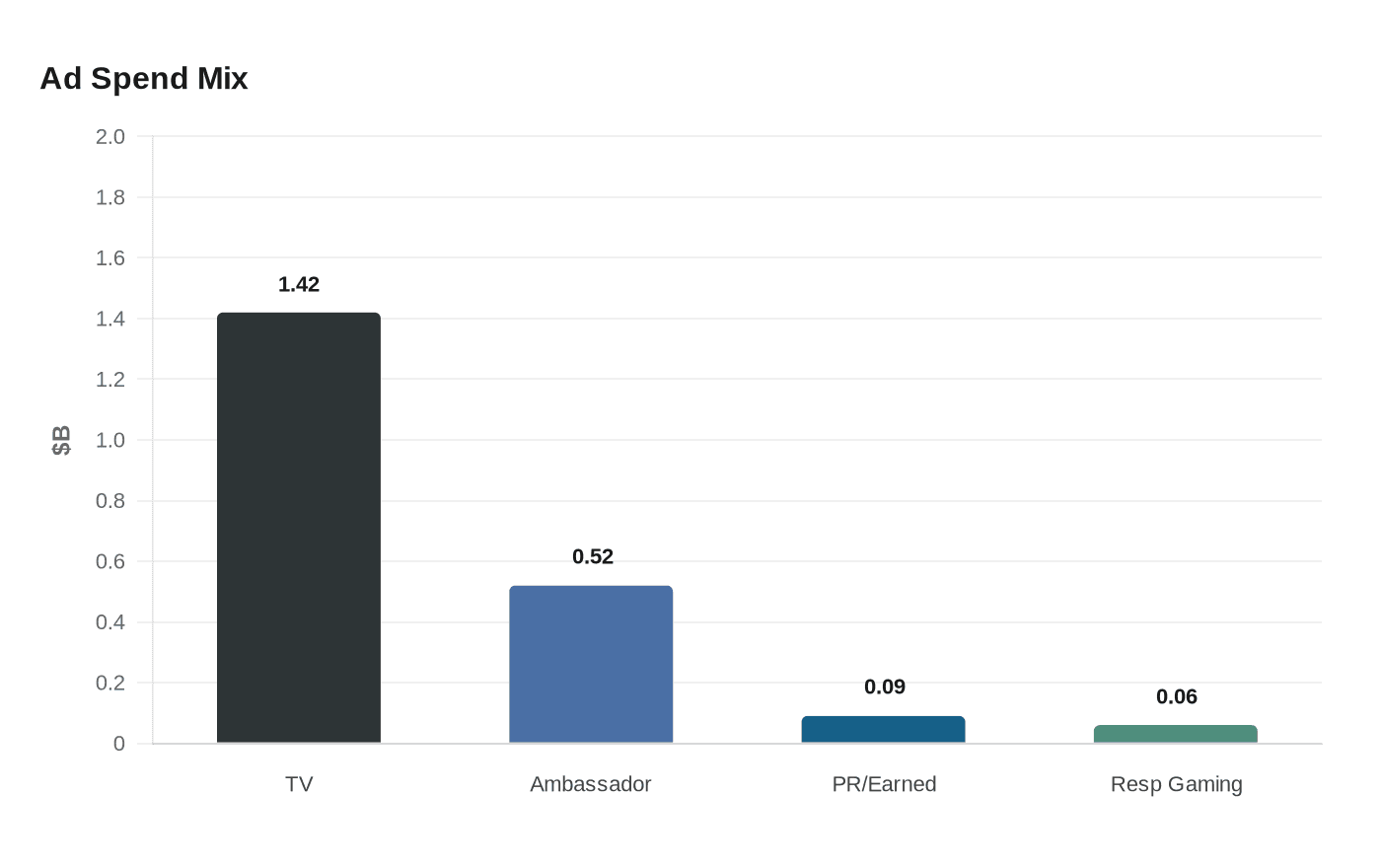 Ad Spend Mix