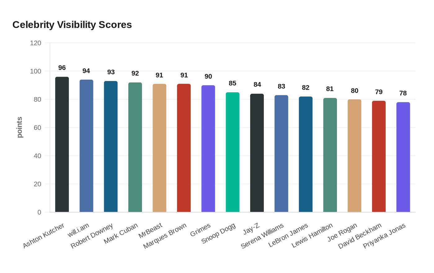 Celebrity Visibility Scores