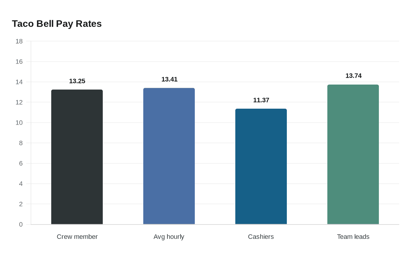 Taco Bell Pay Rates