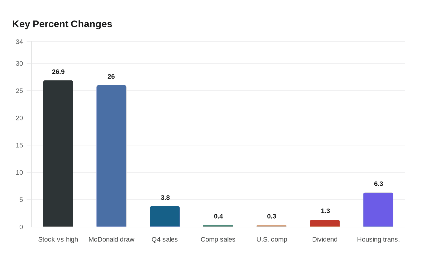 Key Percent Changes