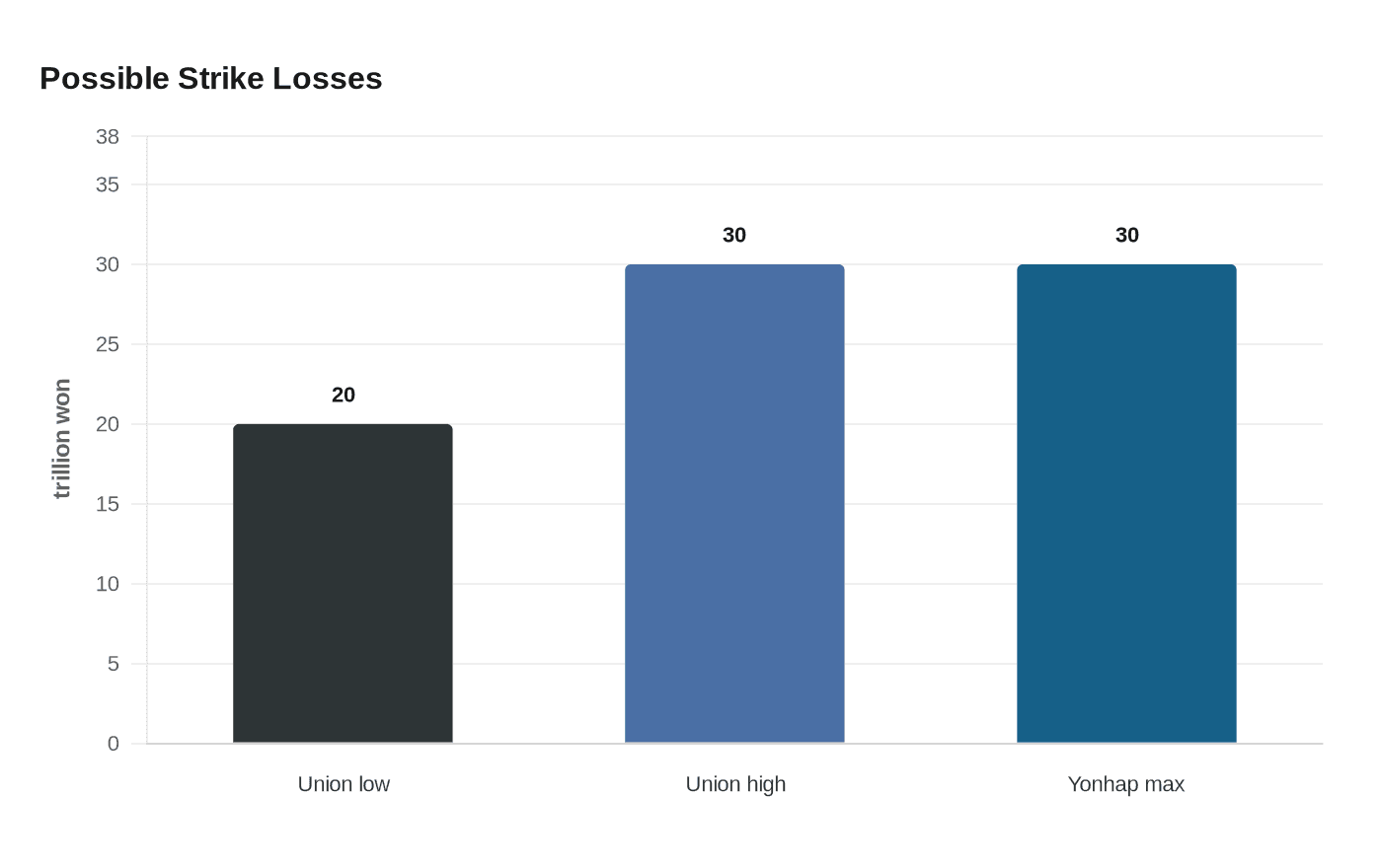 Possible Strike Losses