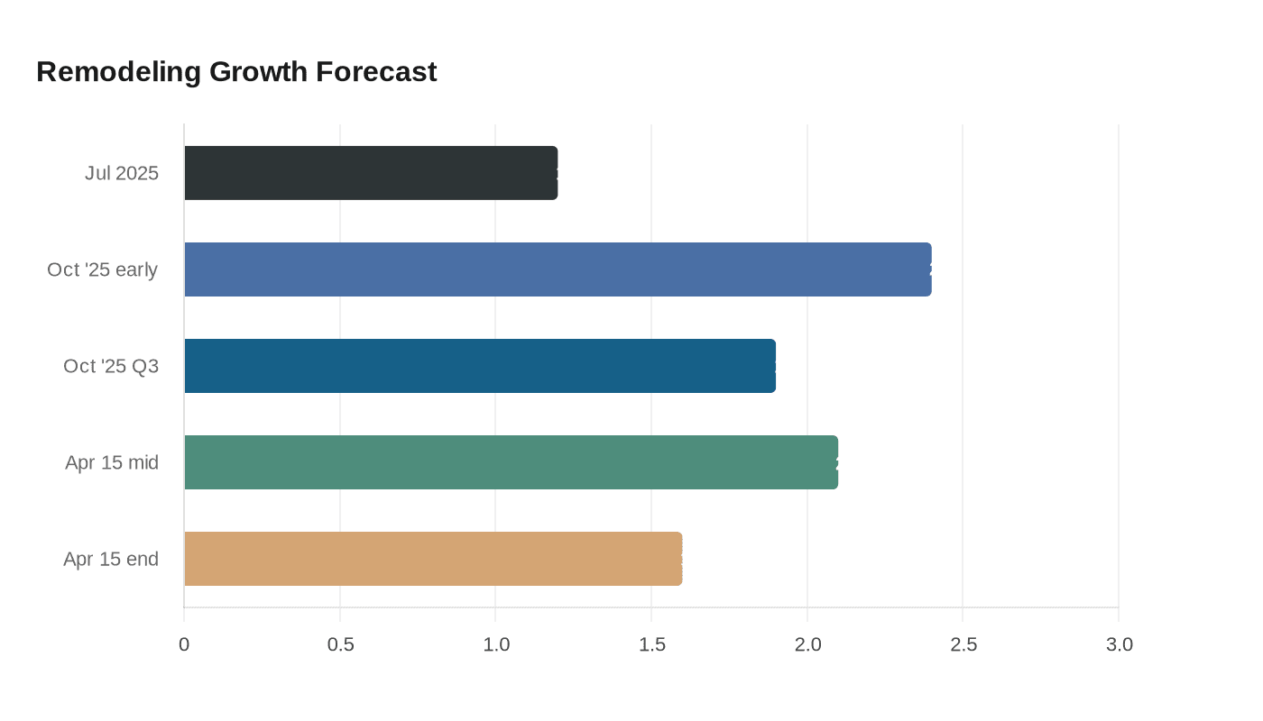 Remodeling Growth Forecast