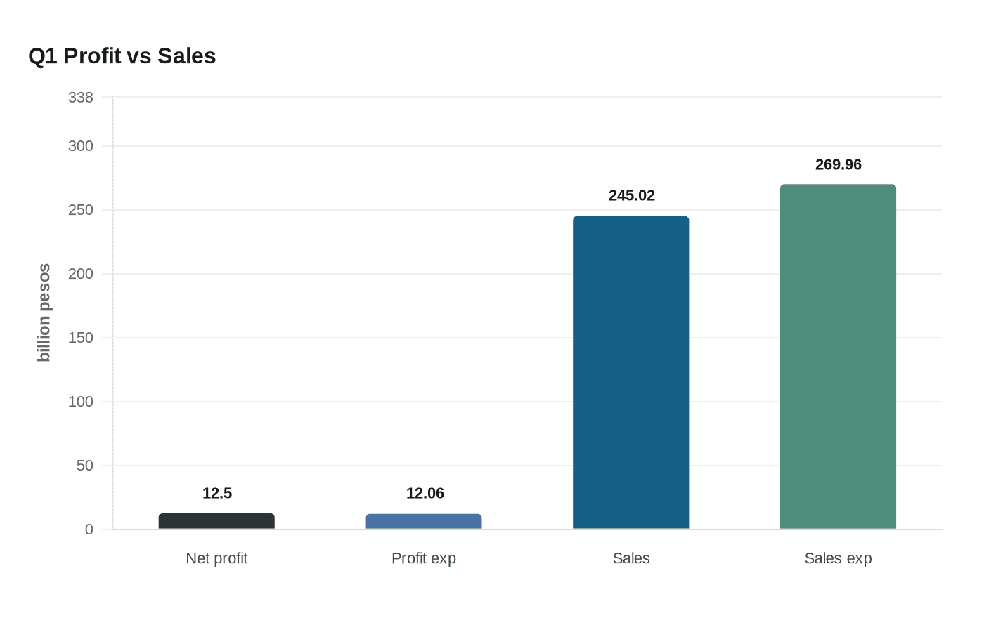 Q1 Profit vs Sales