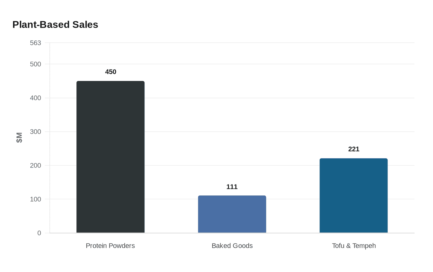 Plant-Based Sales
