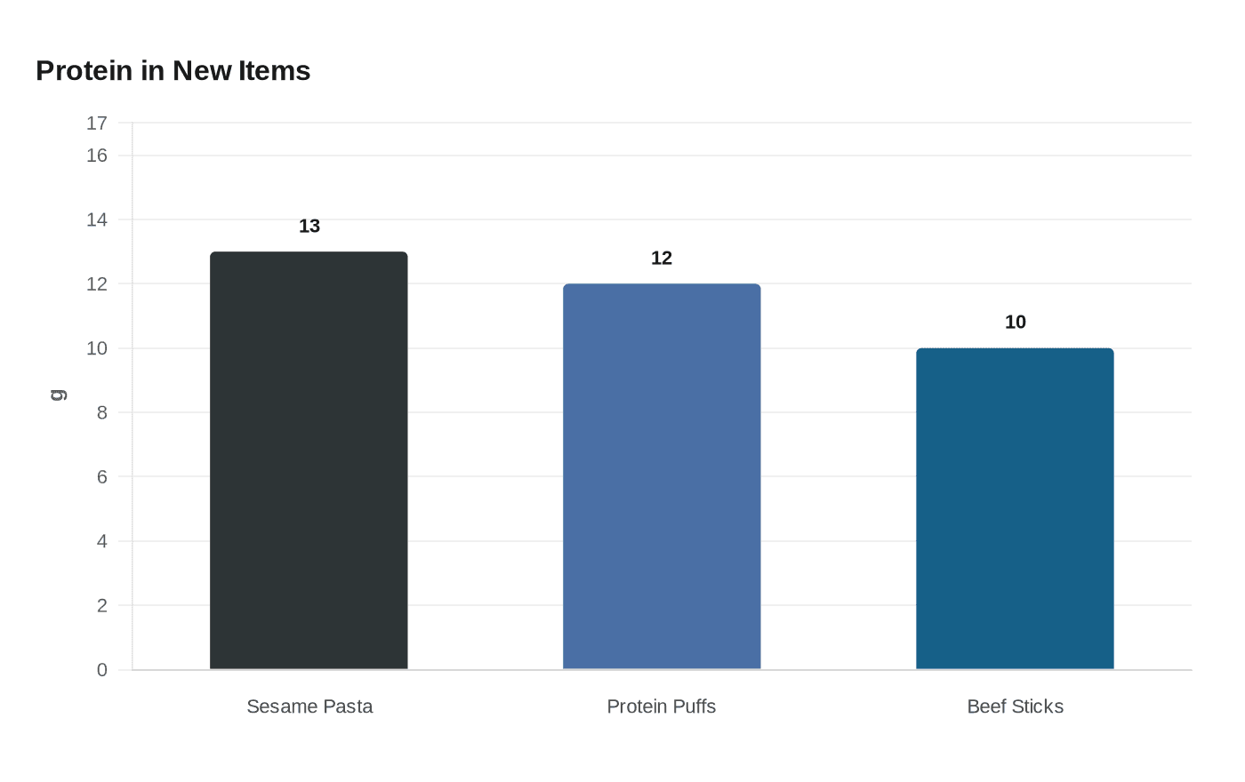Protein in New Items